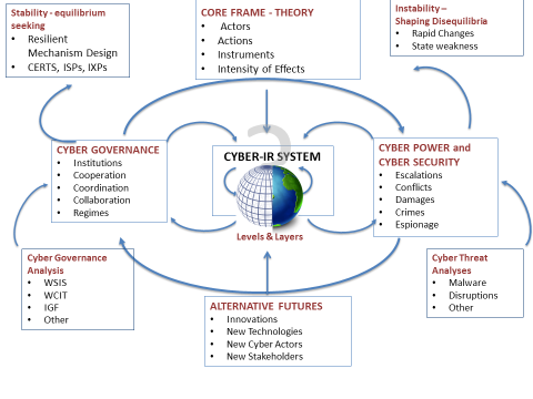 Framework for exploring cyber international relations.