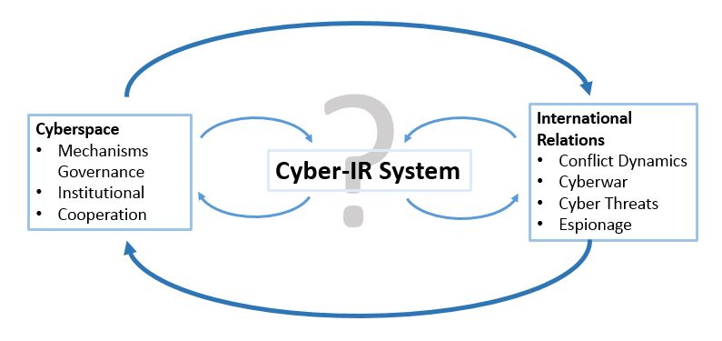 Frame of the Cyber-IR Model.