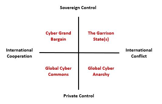 Four futures for cyberspace.
