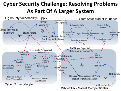 Select “whole” of the cybersecurity problem. 
